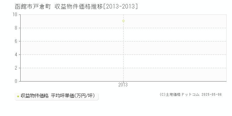 戸倉町(函館市)の収益物件価格推移グラフ(坪単価)[2013-2013年]