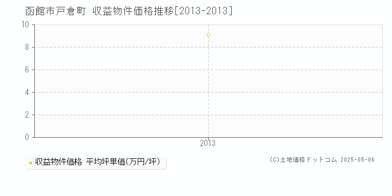 函館市戸倉町のアパート価格推移グラフ 