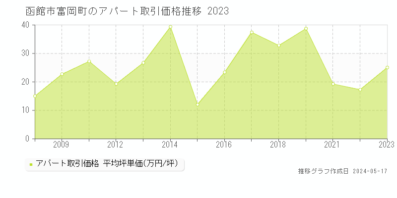 函館市富岡町のアパート価格推移グラフ 