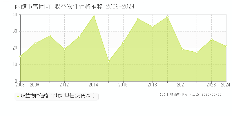 富岡町(函館市)の収益物件価格推移グラフ(坪単価)[2008-2024年]