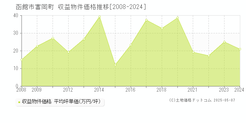 函館市富岡町のアパート価格推移グラフ 