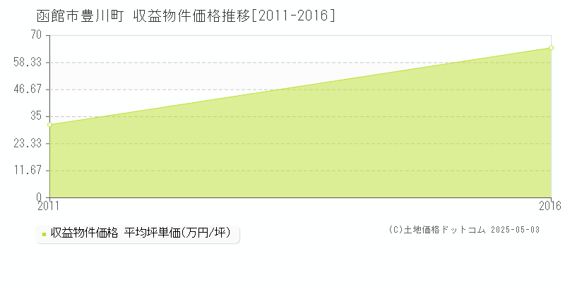 豊川町(函館市)の収益物件価格推移グラフ(坪単価)[2011-2016年]