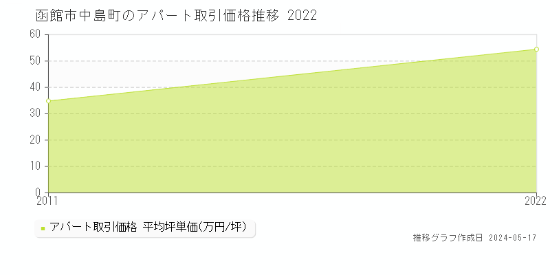 函館市中島町のアパート価格推移グラフ 