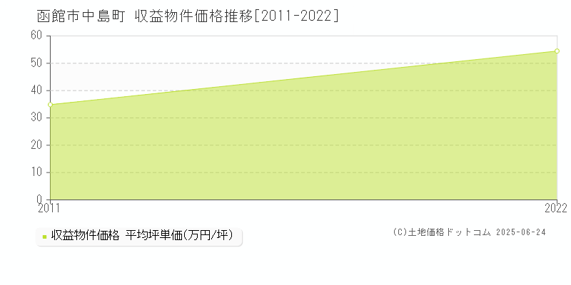 中島町(函館市)の収益物件価格推移グラフ(坪単価)[2011-2022年]