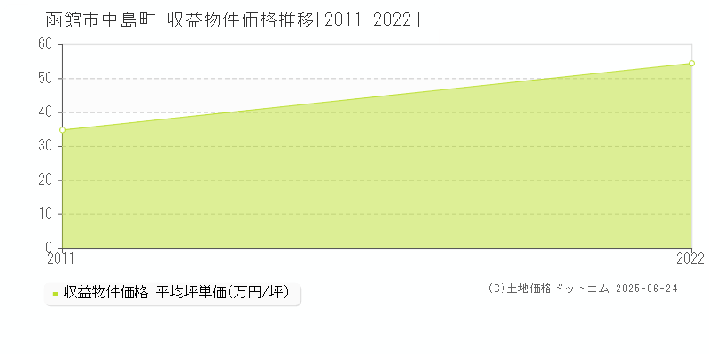 函館市中島町のアパート価格推移グラフ 