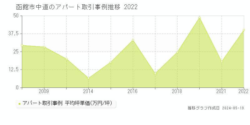 函館市中道のアパート価格推移グラフ 
