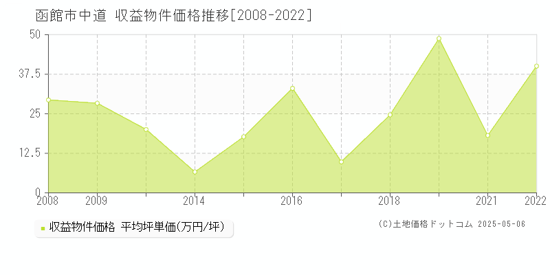 中道(函館市)の収益物件価格推移グラフ(坪単価)[2008-2022年]