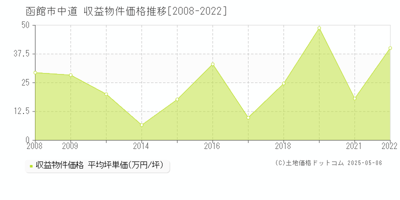 函館市中道のアパート価格推移グラフ 