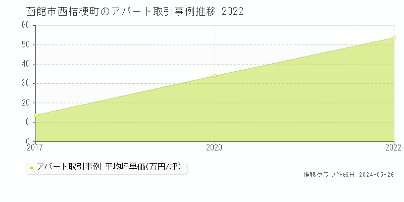 函館市西桔梗町のアパート価格推移グラフ 