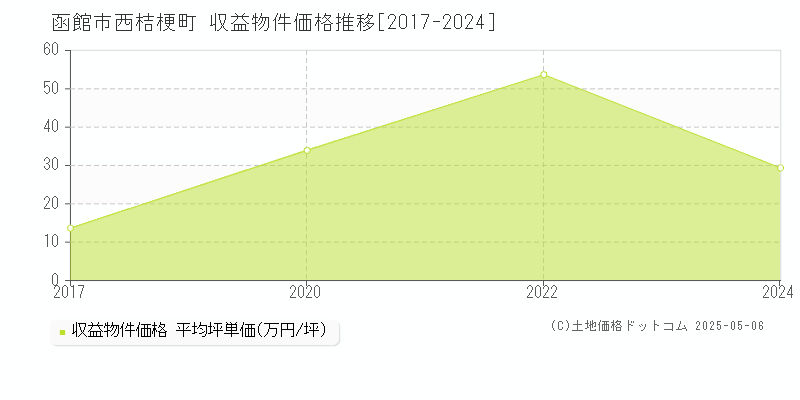 西桔梗町(函館市)の収益物件価格推移グラフ(坪単価)[2017-2024年]