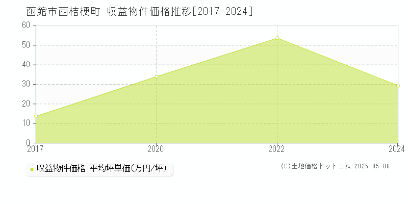 函館市西桔梗町のアパート価格推移グラフ 