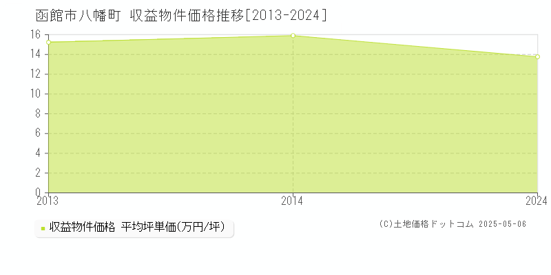 八幡町(函館市)の収益物件価格推移グラフ(坪単価)[2013-2024年]