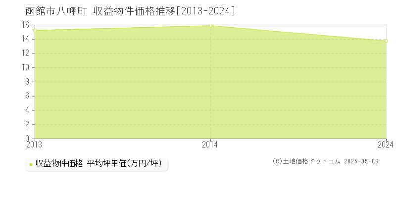 函館市八幡町のアパート価格推移グラフ 