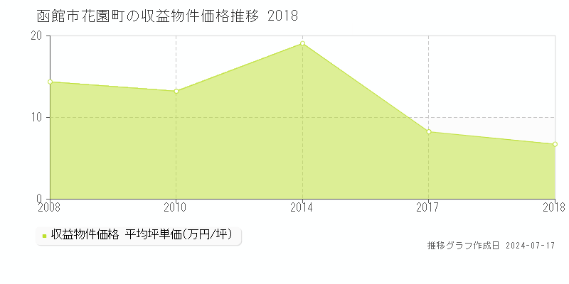 函館市花園町のアパート価格推移グラフ 