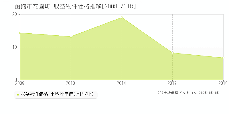 函館市花園町のアパート価格推移グラフ 