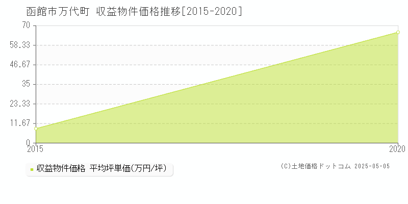 函館市万代町のアパート価格推移グラフ 