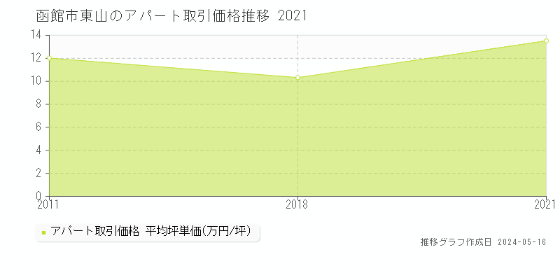 函館市東山のアパート価格推移グラフ 
