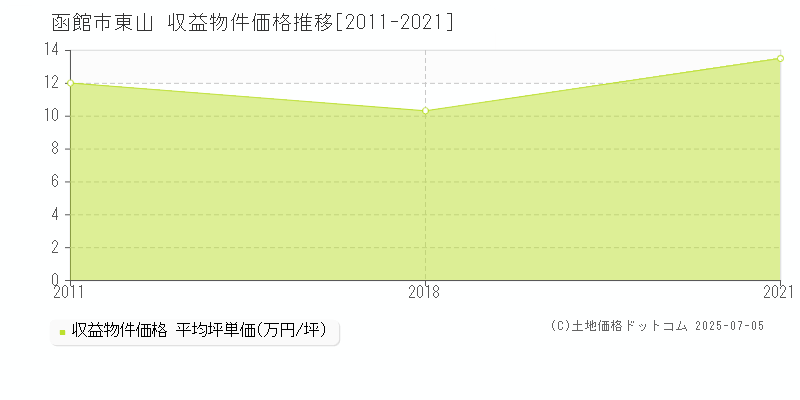 東山(函館市)の収益物件価格推移グラフ(坪単価)[2011-2021年]