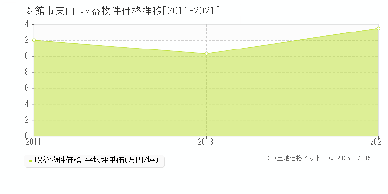 函館市東山のアパート価格推移グラフ 