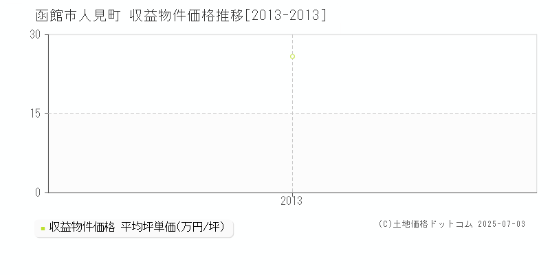 函館市人見町のアパート価格推移グラフ 