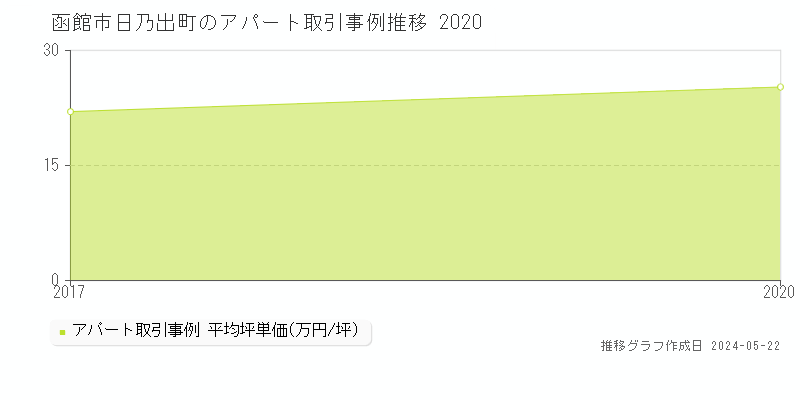 函館市日乃出町のアパート価格推移グラフ 