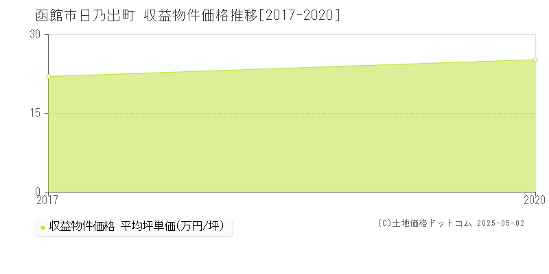 日乃出町(函館市)の収益物件価格推移グラフ(坪単価)[2017-2020年]