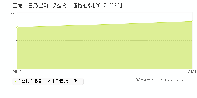 函館市日乃出町のアパート取引価格推移グラフ 