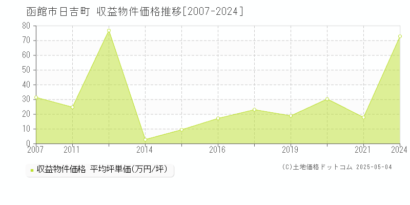 日吉町(函館市)の収益物件価格推移グラフ(坪単価)[2007-2024年]