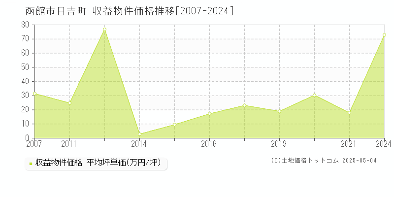 函館市日吉町のアパート価格推移グラフ 