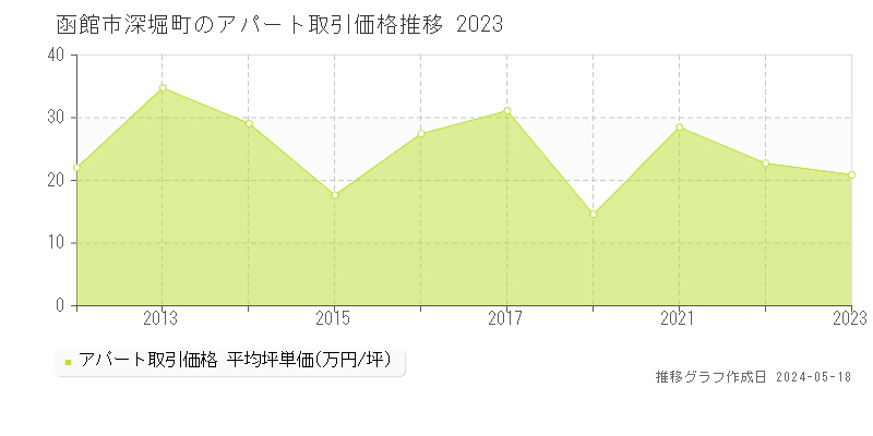 函館市深堀町のアパート価格推移グラフ 