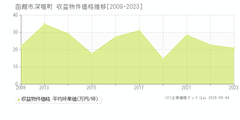 深堀町(函館市)の収益物件価格推移グラフ(坪単価)[2009-2023年]