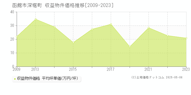 函館市深堀町のアパート価格推移グラフ 