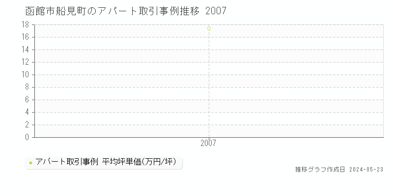 函館市船見町のアパート価格推移グラフ 
