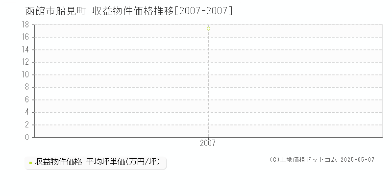 函館市船見町のアパート価格推移グラフ 