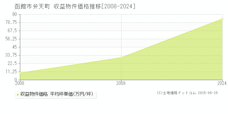 弁天町(函館市)の収益物件価格推移グラフ(坪単価)[2008-2024年]