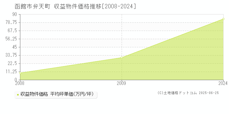 函館市弁天町のアパート価格推移グラフ 