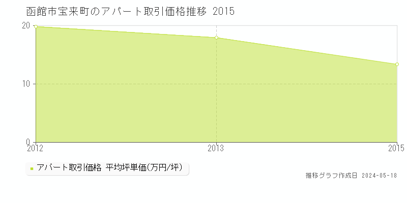 函館市宝来町のアパート取引価格推移グラフ 