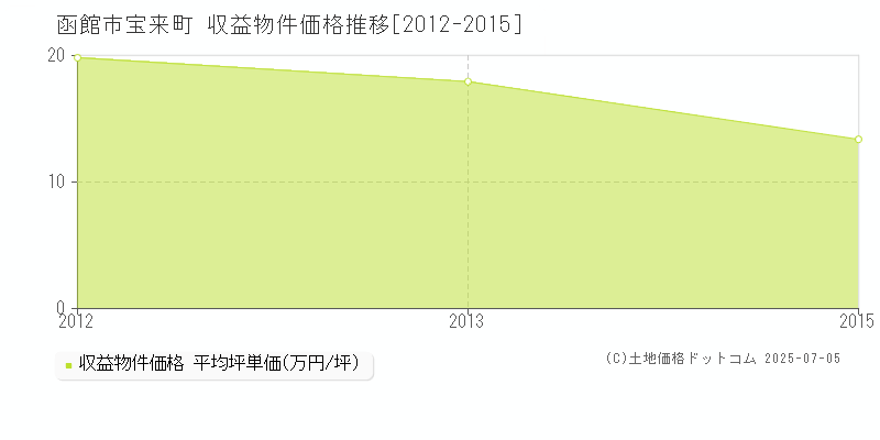 宝来町(函館市)の収益物件価格推移グラフ(坪単価)[2012-2015年]