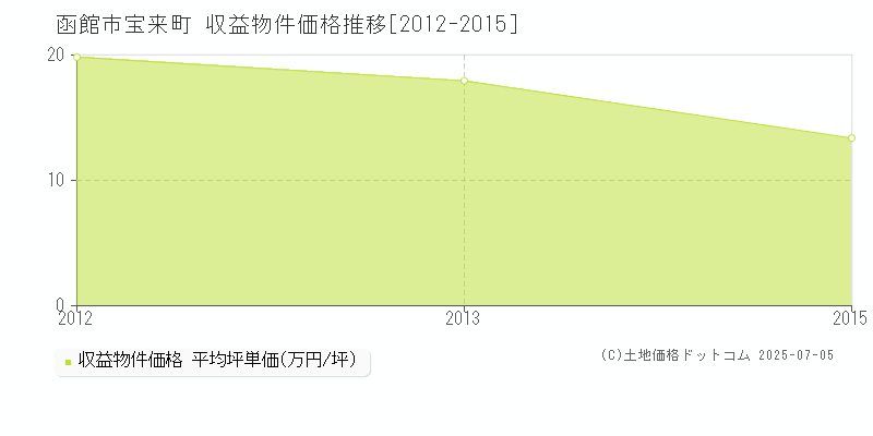 函館市宝来町のアパート価格推移グラフ 