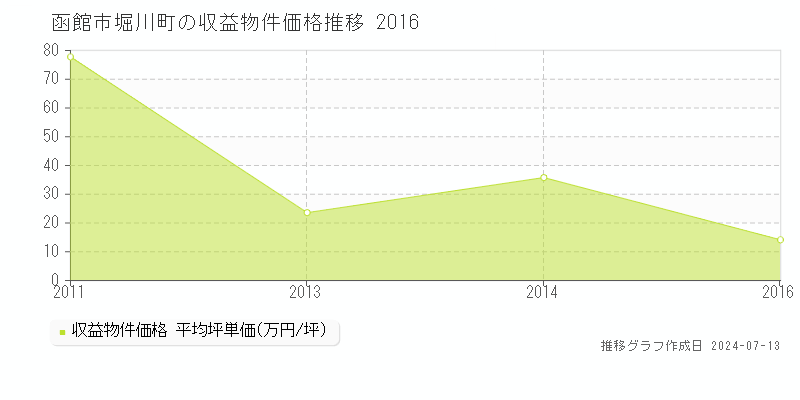 函館市堀川町のアパート価格推移グラフ 
