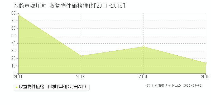 堀川町(函館市)の収益物件価格推移グラフ(坪単価)[2011-2016年]