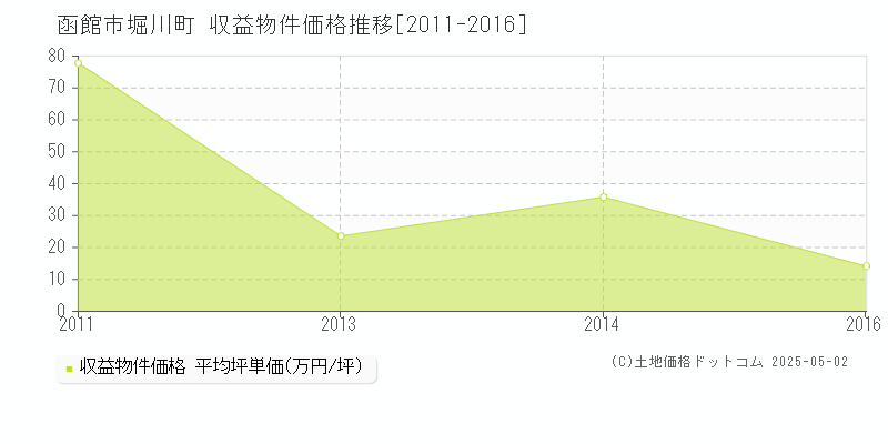 函館市堀川町のアパート価格推移グラフ 