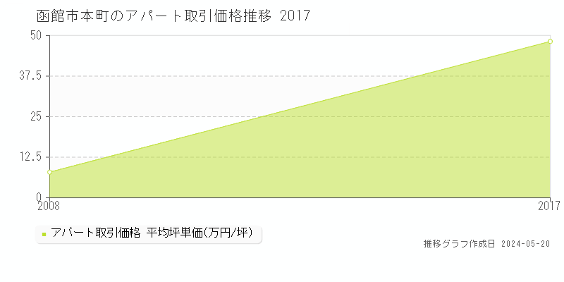 函館市本町のアパート価格推移グラフ 