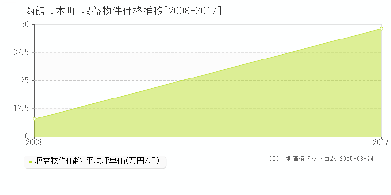 本町(函館市)の収益物件価格推移グラフ(坪単価)[2008-2017年]