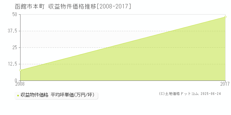 函館市本町のアパート価格推移グラフ 