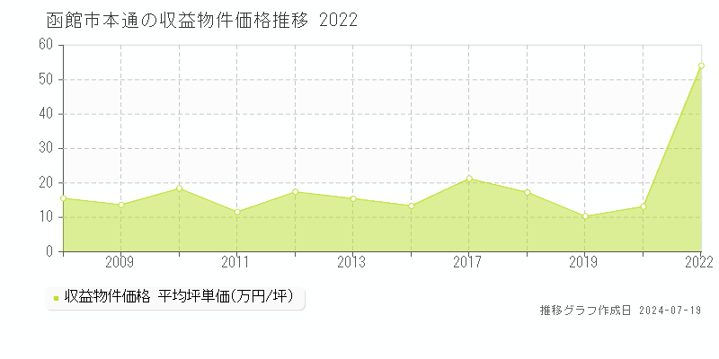 函館市本通のアパート価格推移グラフ 