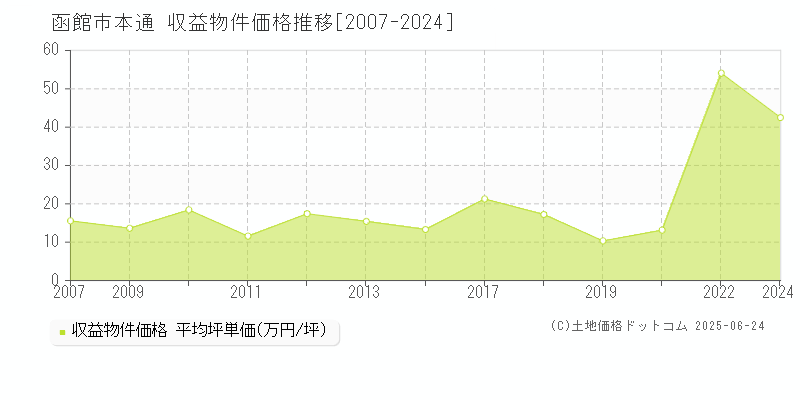 本通(函館市)の収益物件価格推移グラフ(坪単価)[2007-2024年]