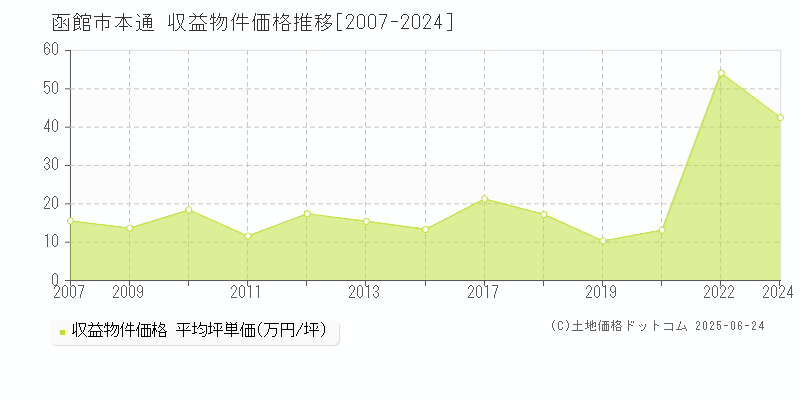 函館市本通のアパート価格推移グラフ 