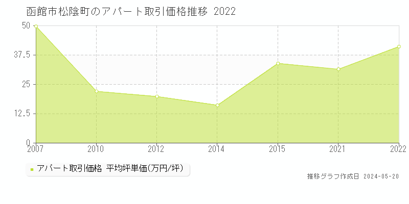 函館市松陰町のアパート価格推移グラフ 