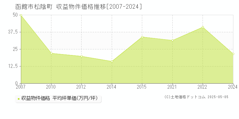 松陰町(函館市)の収益物件価格推移グラフ(坪単価)[2007-2024年]
